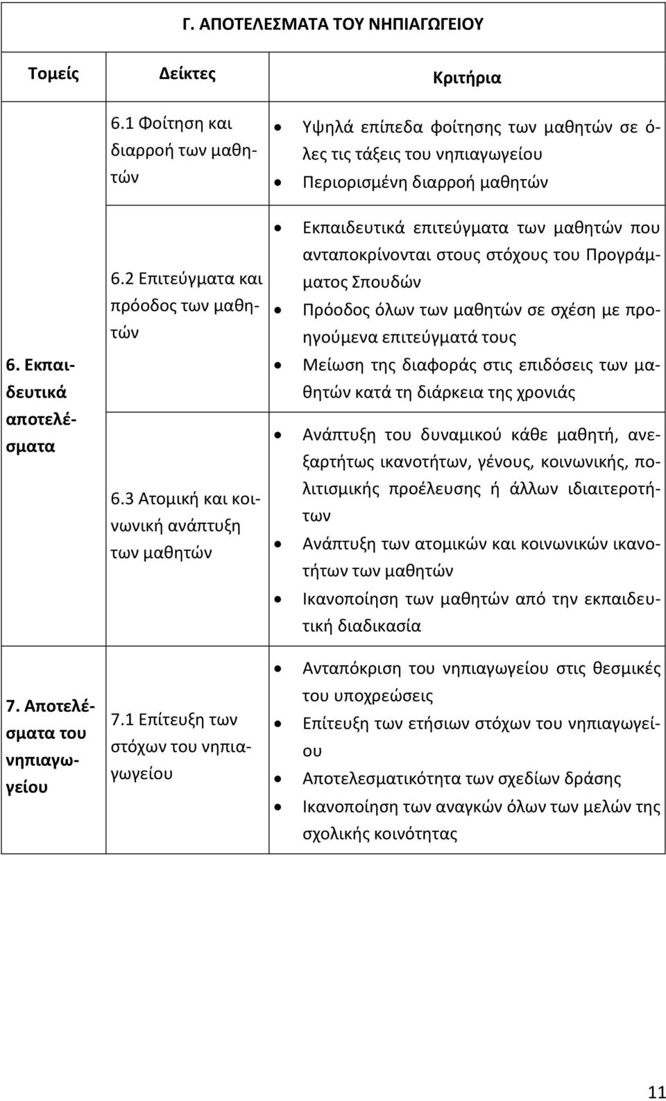 στόχους του Προγράμ- 6.2 Επιτεύγματα και πρόοδος των μαθητών ματος Σπουδών Πρόοδος όλων των μαθητών σε σχέση με προηγούμενα επιτεύγματά τους 6.