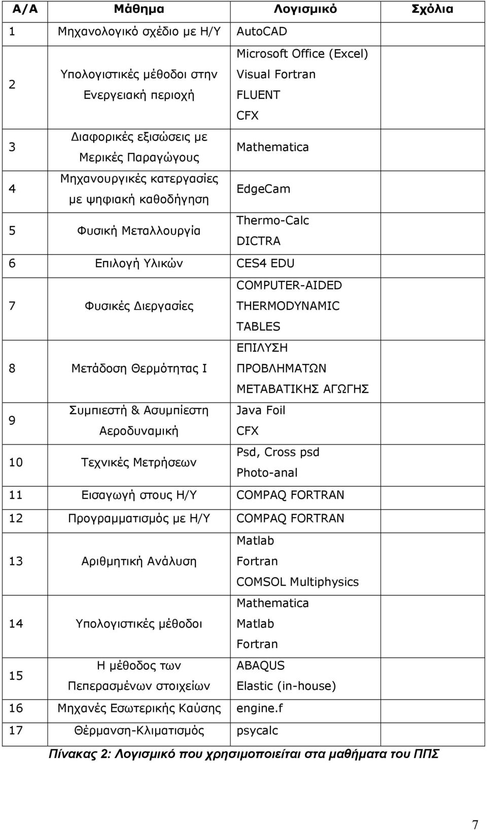 Συμπιεστή & Ασυμπίεστη 9 Αεροδυναμική 10 Τεχνικές Μετρήσεων COMPUTER-AIDED THERMODYNAMIC TABLES ΕΠΙΛΥΣΗ ΠΡΟΒΛΗΜΑΤΩΝ ΜΕΤΑΒΑΤΙΚΗΣ ΑΓΩΓΗΣ Java Foil CFX Psd, Cross psd Photo-anal 11 Εισαγωγή στους Η/Υ