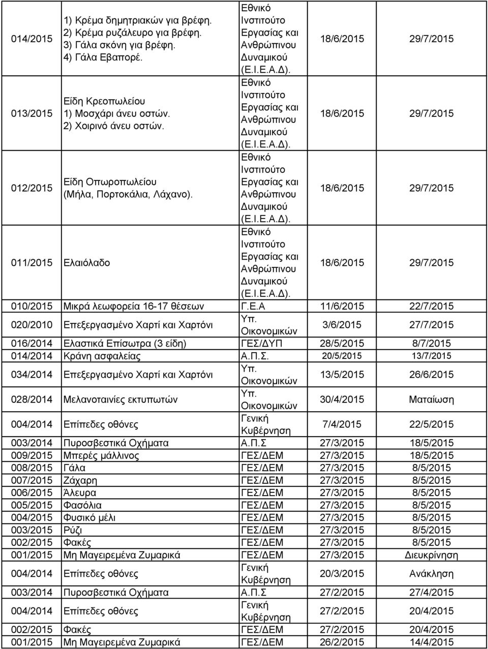 Π.Σ. 20/5/2015 13/7/2015 034/2014 Επεξεργασμένο Χαρτί και Χαρτόνι 13/5/2015 26/6/2015 028/2014 Μελανοταινίες εκτυπωτών 30/4/2015 Ματαίωση 004/2014 Επίπεδες οθόνες 7/4/2015 22/5/2015 003/2014