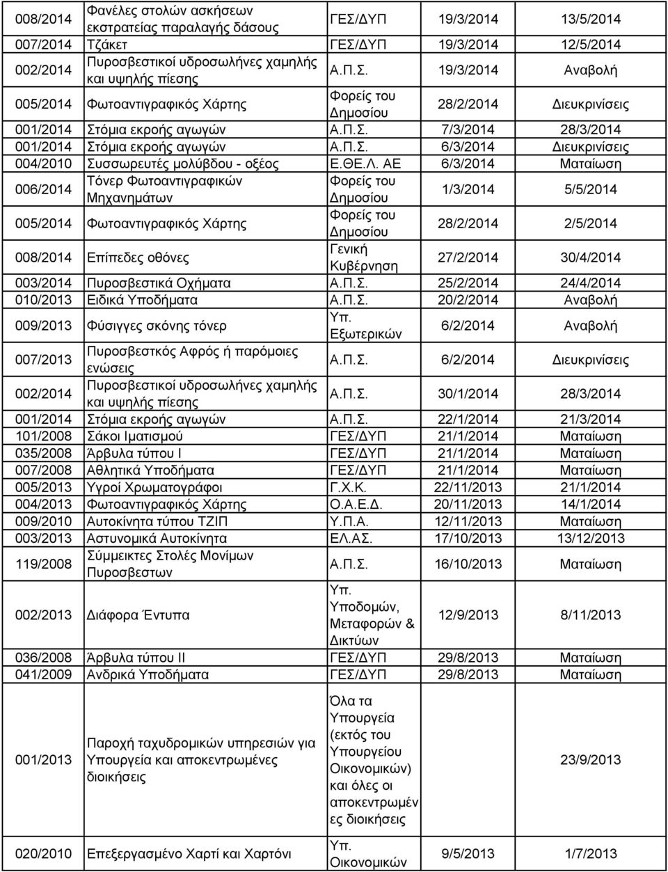 ΑΕ 6/3/2014 Ματαίωση 006/2014 Τόνερ Φωτοαντιγραφικών Μηχανημάτων 1/3/2014 5/5/2014 005/2014 Φωτοαντιγραφικός Χάρτης 28/2/2014 2/5/2014 008/2014 Επίπεδες οθόνες 27/2/2014 30/4/2014 003/2014