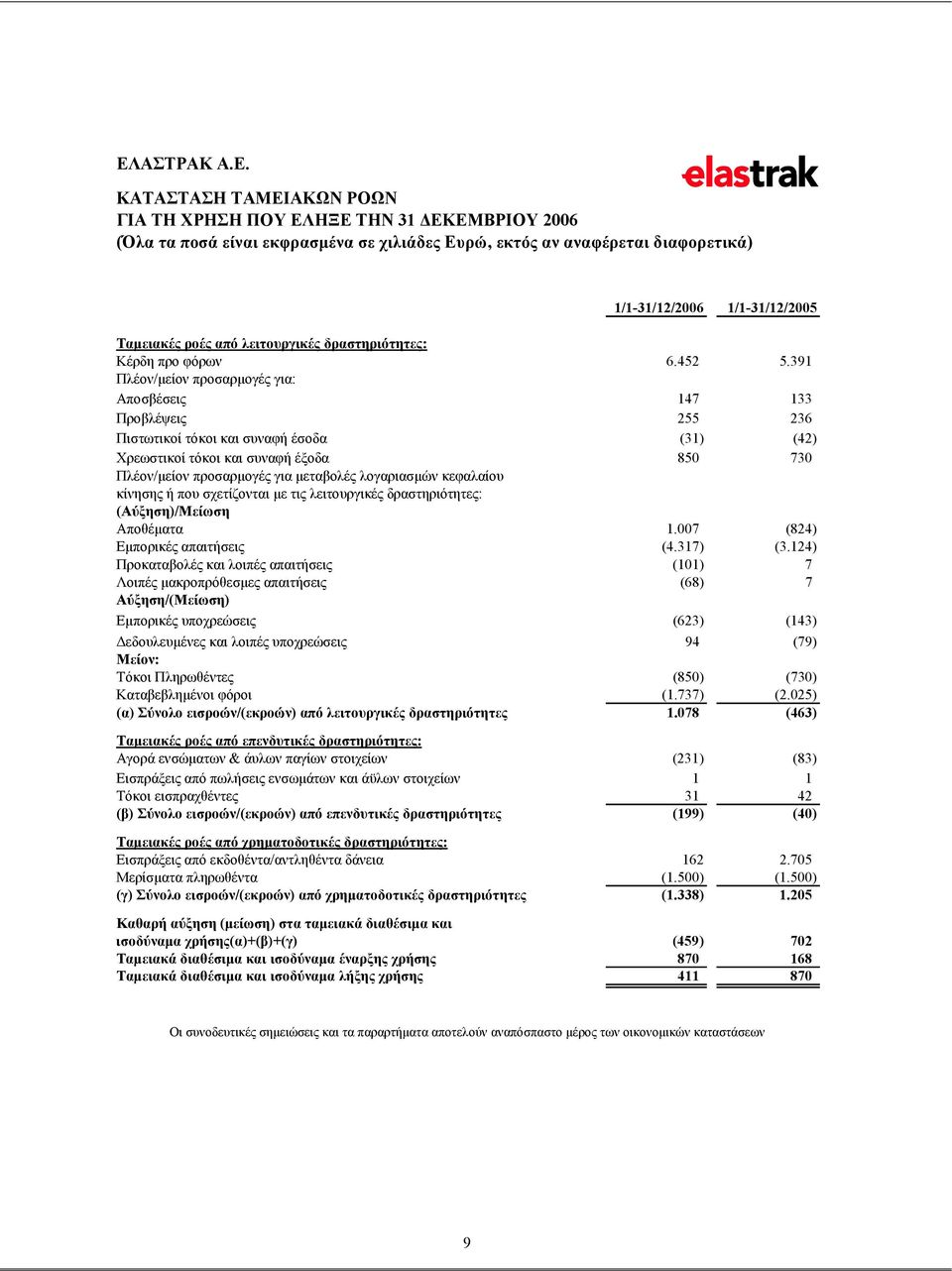 391 Πλέον/μείον προσαρμογές για: Αποσβέσεις 147 133 Προβλέψεις 255 236 Πιστωτικοί τόκοι και συναφή έσοδα (31) (42) Χρεωστικοί τόκοι και συναφή έξοδα 850 730 Πλέον/μείον προσαρμογές για μεταβολές