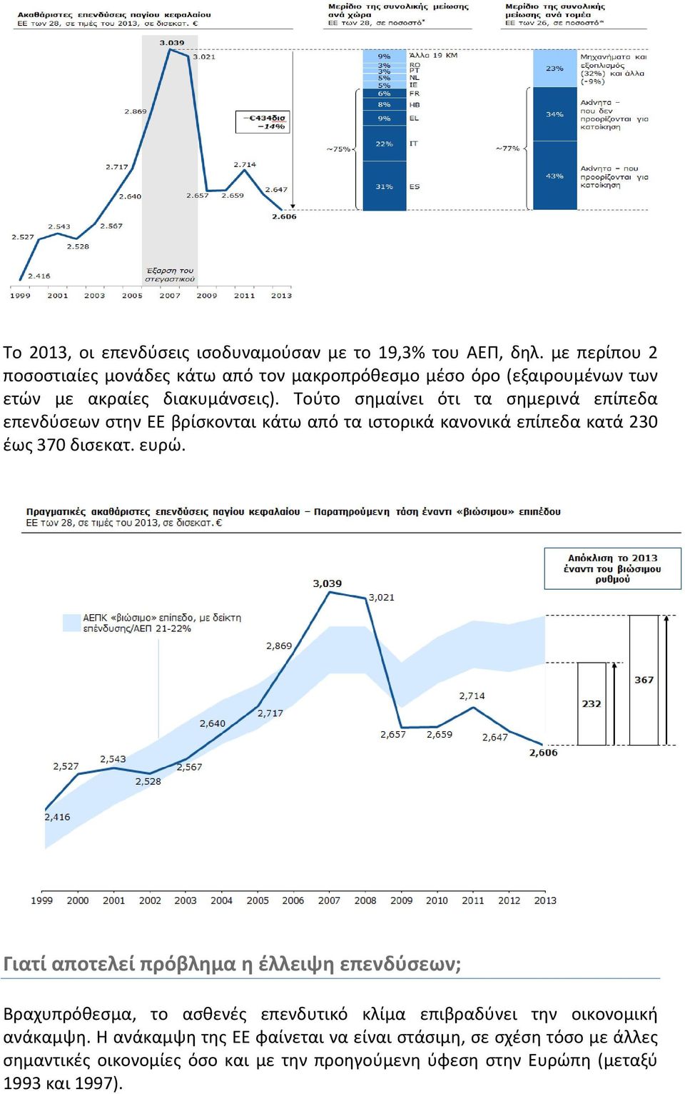 Τούτο σημαίνει ότι τα σημερινά επίπεδα επενδύσεων στην ΕΕ βρίσκονται κάτω από τα ιστορικά κανονικά επίπεδα κατά 230 έως 370 δισεκατ. ευρώ.