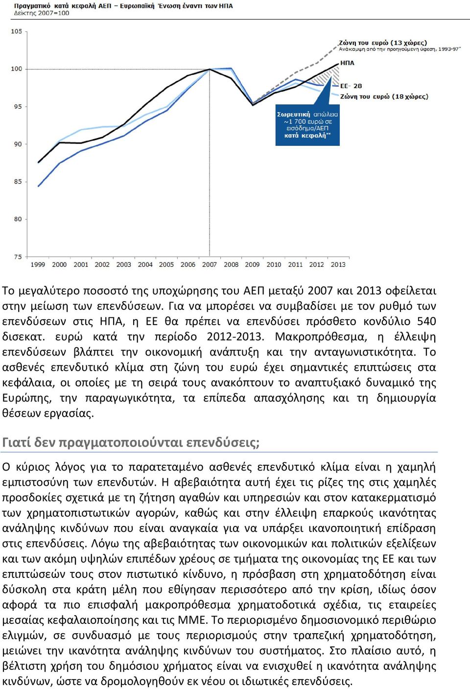 Μακροπρόθεσμα, η έλλειψη επενδύσεων βλάπτει την οικονομική ανάπτυξη και την ανταγωνιστικότητα.