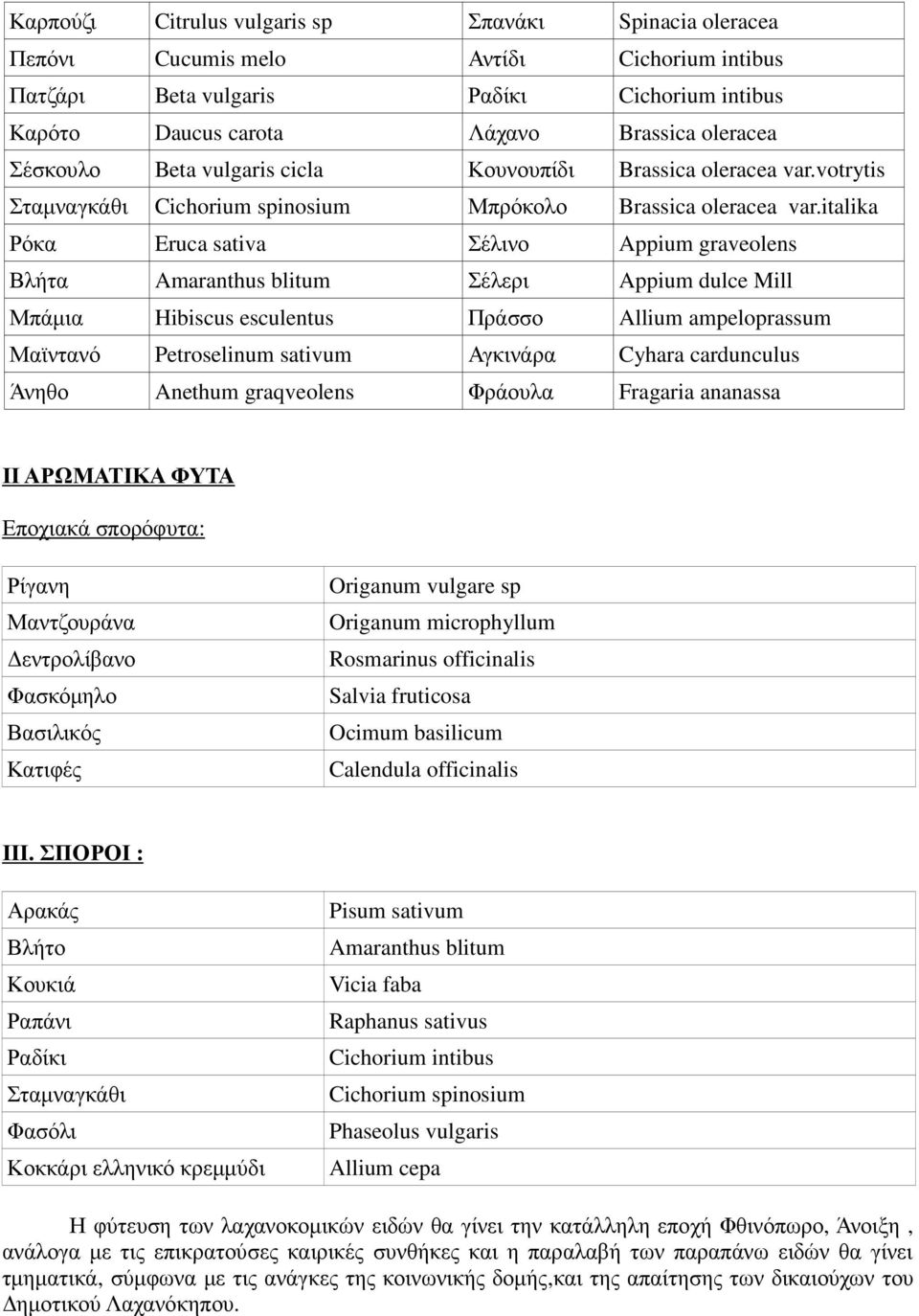 italika Ρόκα Eruca sativa Σέλινο Appium graveolens Βλήτα Amaranthus blitum Σέλερι Appium dulce Mill Μπάµια Hibiscus esculentus Πράσσο Allium ampeloprassum Μαϊντανό Petroselinum sativum Αγκινάρα