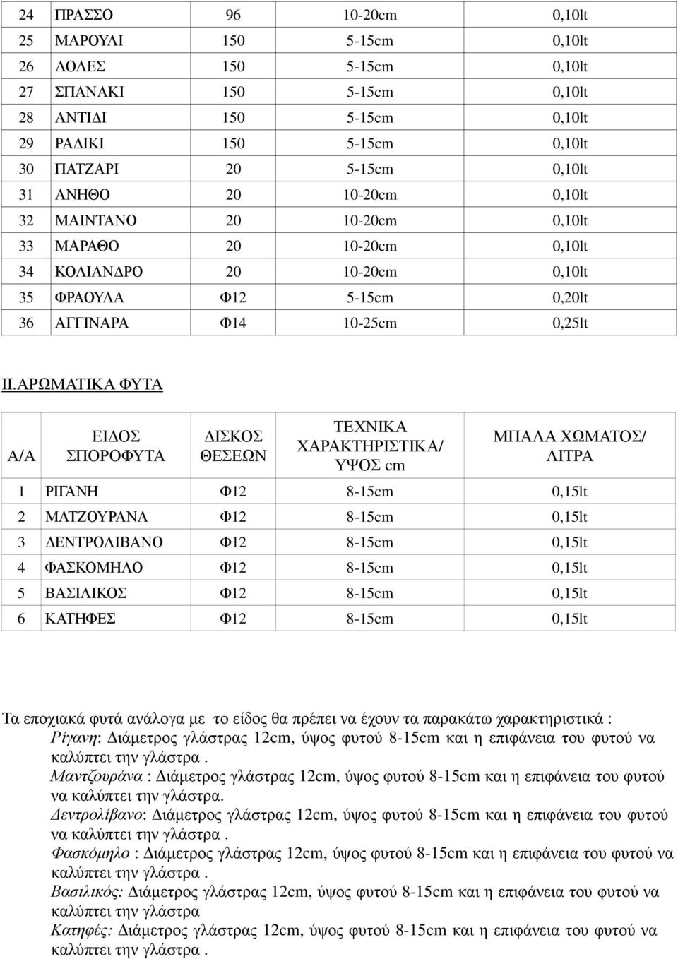 ΑΡΩΜΑΤΙΚΑ ΦΥΤΑ Α/Α ΕΙ ΟΣ ΣΠΟΡΟΦΥΤΑ ΙΣΚΟΣ ΘΕΣΕΩΝ ΤΕΧΝΙΚΑ ΧΑΡΑΚΤΗΡΙΣΤΙΚΑ/ ΜΠΑΛΑ ΧΩΜΑΤΟΣ/ 1 ΡΙΓΑΝΗ Φ12 8-15cm 0,15lt 2 ΜΑΤΖΟΥΡΑΝΑ Φ12 8-15cm 0,15lt 3 ΕΝΤΡΟΛΙΒΑΝΟ Φ12 8-15cm 0,15lt 4 ΦΑΣΚΟΜΗΛΟ Φ12 8-15cm