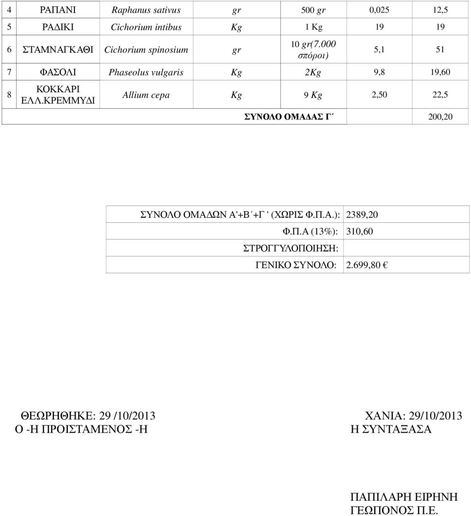 ΚΡΕΜΜΥ Ι Allium cepa Kg 9 Kg 2,50 22,5 ΣΥΝΟΛΟ ΟΜΑ ΑΣ Γ 200,20 ΣΥΝΟΛΟ ΟΜΑ ΩΝ Α'+Β +Γ ' (ΧΩΡΙΣ Φ.Π.