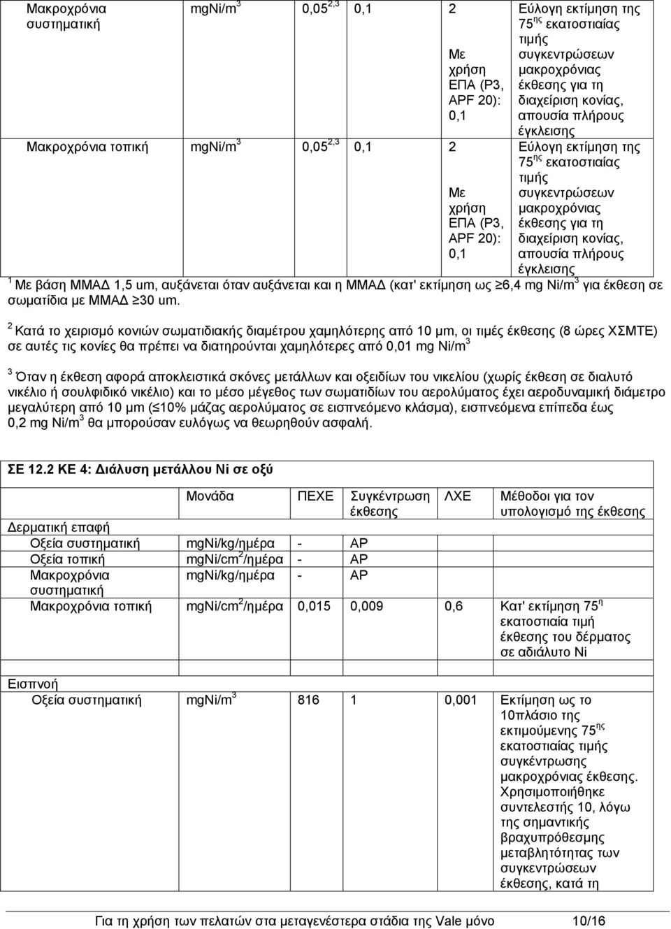 αυξάνεται και η ΜΜΑΔ (κατ' εκτίμηση ως 6,4 mg Ni/m 3 για έκθεση σε σωματίδια με ΜΜΑΔ 30 um.