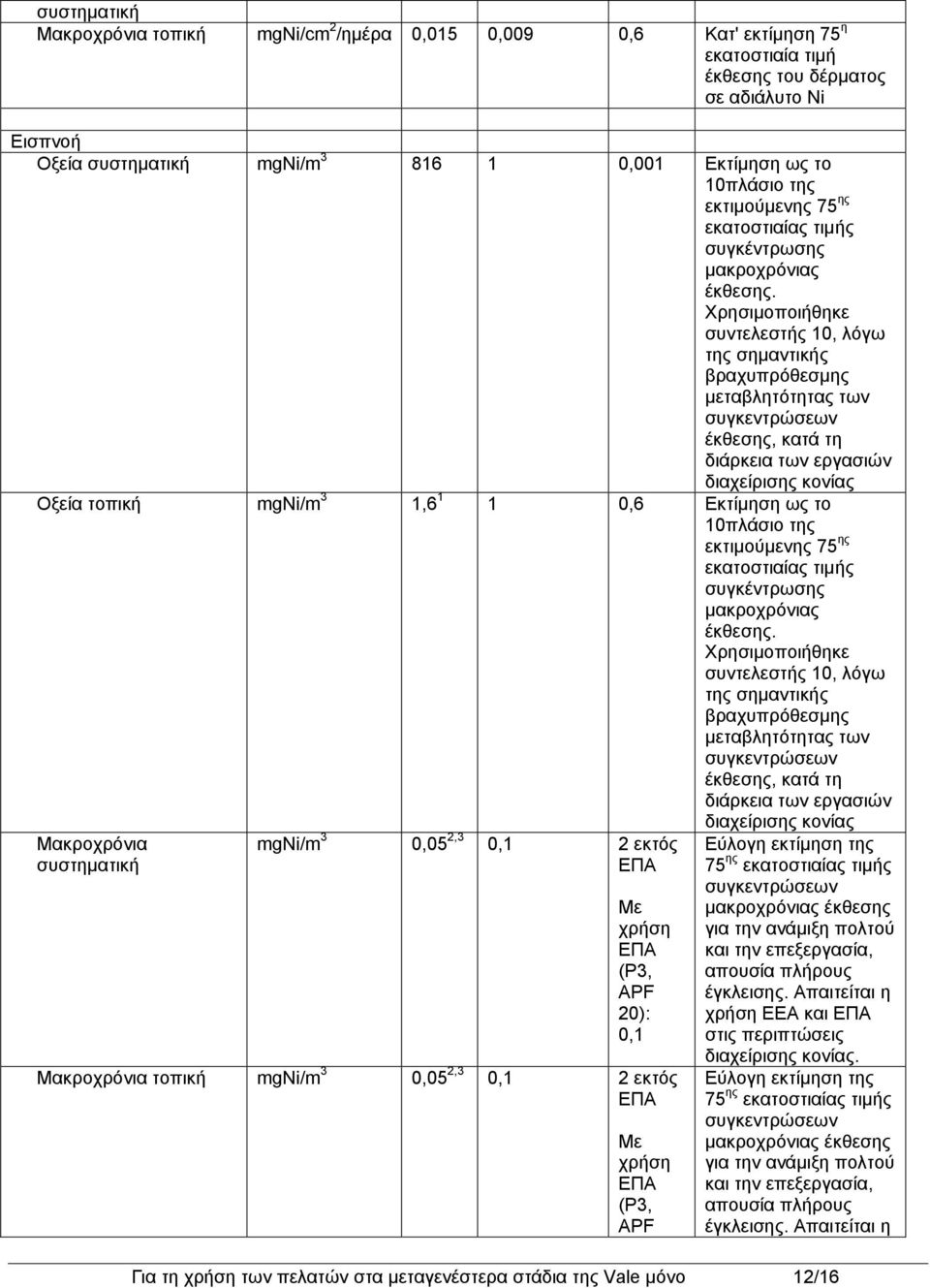 συντελεστής 10, λόγω της σημαντικής διάρκεια των εργασιών Μακροχρόνια mgni/m 3 0,05 2,3 0,1 2 εκτός ΕΠΑ Με χρήση ΕΠΑ (P3, APF 20): 0,1 Μακροχρόνια τοπική mgni/m 3 0,05 2,3 0,1 2 εκτός ΕΠΑ Με χρήση