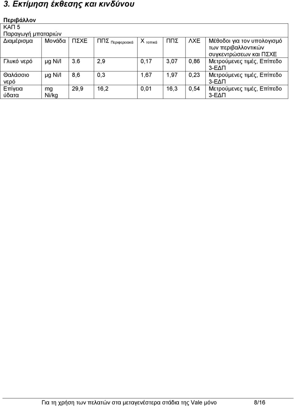 6 2,9 0,17 3,07 0,86 Μετρούμενες τιμές, Επίπεδο 3-ΕΔΠ Θαλάσσιο μg Ni/l 8,6 0,3 1,67 1,97 0,23 Μετρούμενες τιμές,