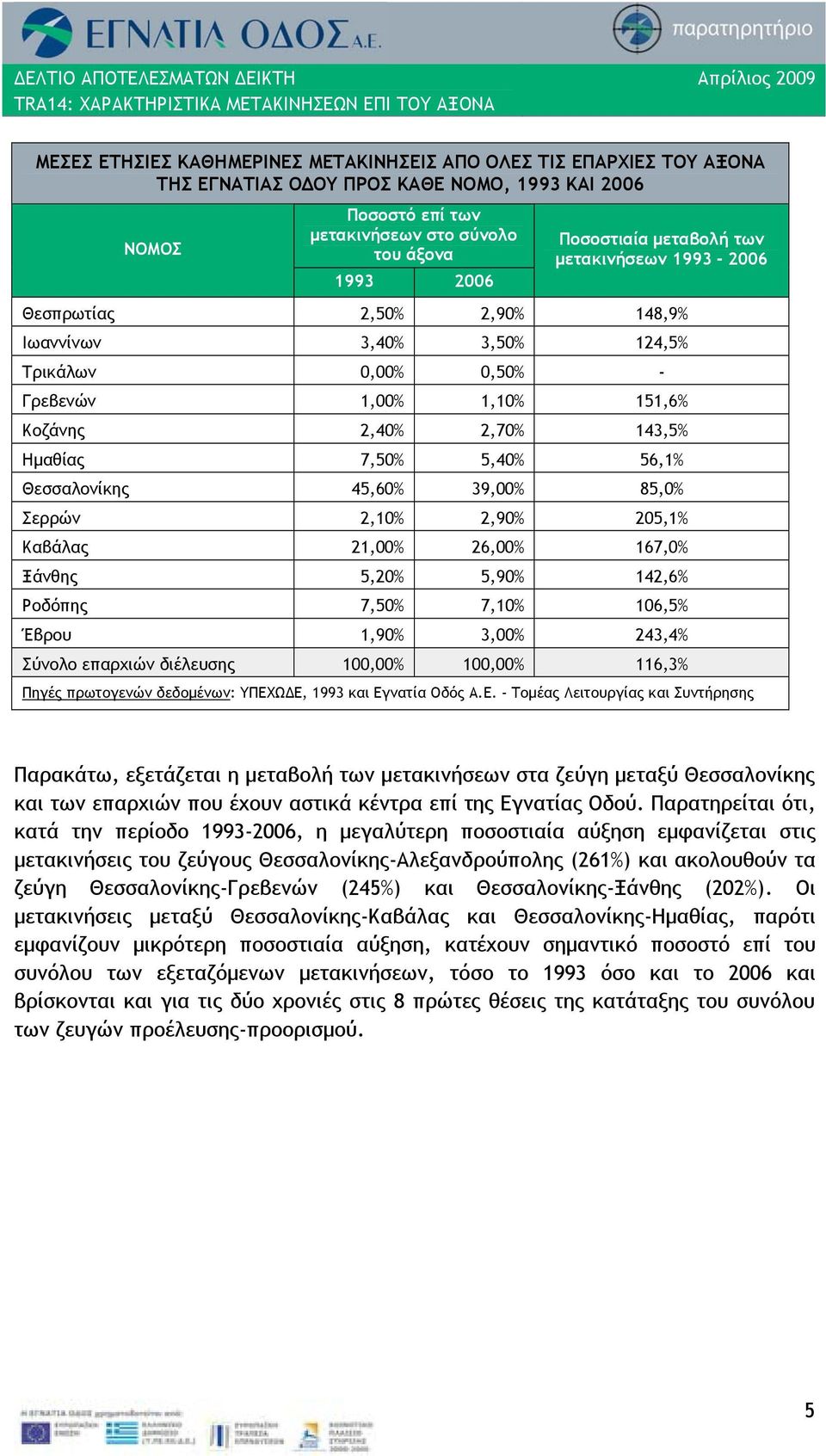 ς 45,60% 39,00% 85,0% Σερρών 2,10% 2,90% 205,1% Καβάλας 21,00% 26,00% 167,0% Ξάνθης 5,20% 5,90% 142,6% Ροδόπης 7,50% 7,10% 106,5% Έβρου 1,90% 3,00% 243,4% Σύνολο επαρχιών διέλευσης 100,00% 100,00%