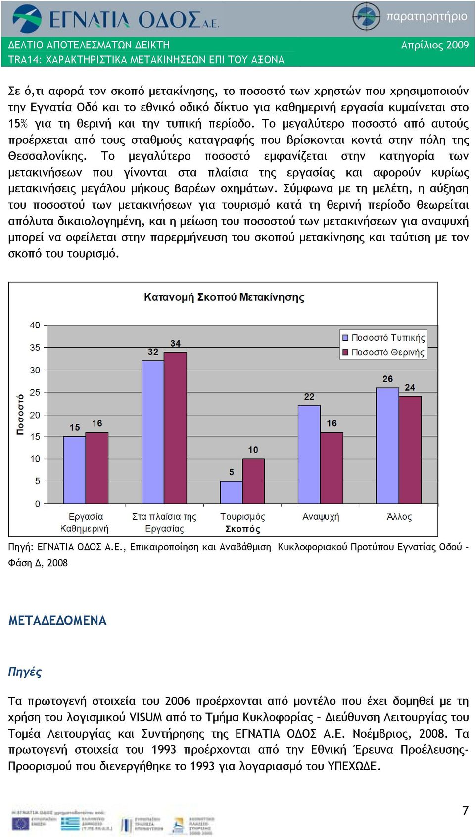 Το μεγαλύτερο ποσοστό εμφανίζεται στην κατηγορία των μετακινήσεων που γίνονται στα πλαίσια της εργασίας και αφορούν κυρίως μετακινήσεις μεγάλου μήκους βαρέων οχημάτων.