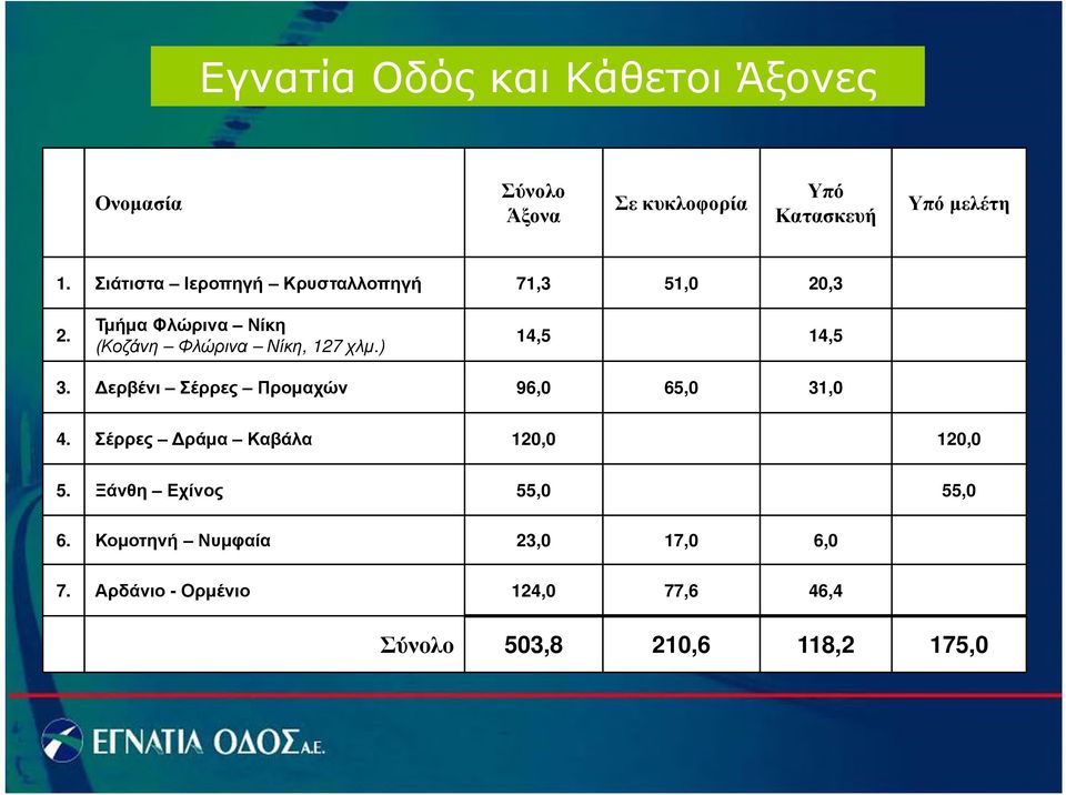 ) 14,5 14,5 3. ερβένι Σέρρες Προμαχών 96,0 65,0 31,0 4. Σέρρες ράμα Καβάλα 120,0 120,0 5.