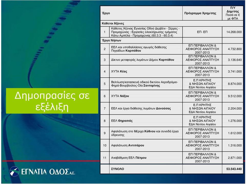 Σαντορίνης 6 ΧΥΤΑ Νάξου 7 ΕΕΛ και έργα διάθεσης λυμάτων ονούσας 8 ΕΕΛ Θηρασιάς 9 Αφαλάτωση στο Μέριχα Κύθνου και συνοδά έργα ύδρευσης 10 Αφαλάτωση Αντιπάρου 11 Αναβάθμιση ΕΕΛ Πάτμου Πρόγραμμα