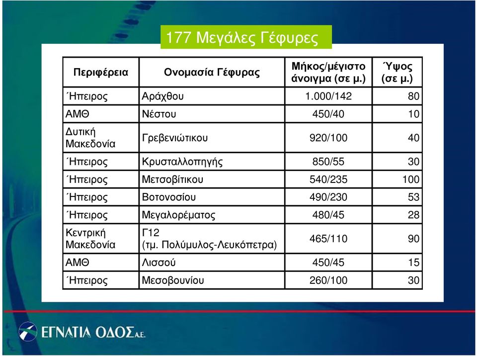 Ηπειρος Μετσοβίτικου 540/235 100 Ηπειρος Βοτονοσίου 490/230 53 Ηπειρος Μεγαλορέματος 480/45 28 Κεντρική