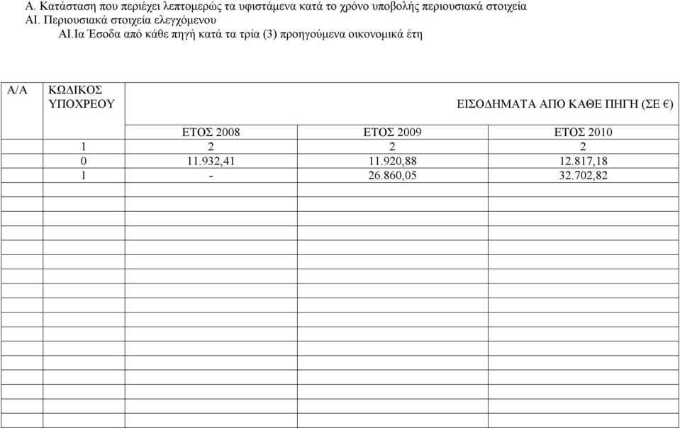 Ια Έσοδα από κάθε πηγή κατά τα τρία (3) προηγούμενα οικονομικά έτη ΕΙΣΟΔΗΜΑΤΑ