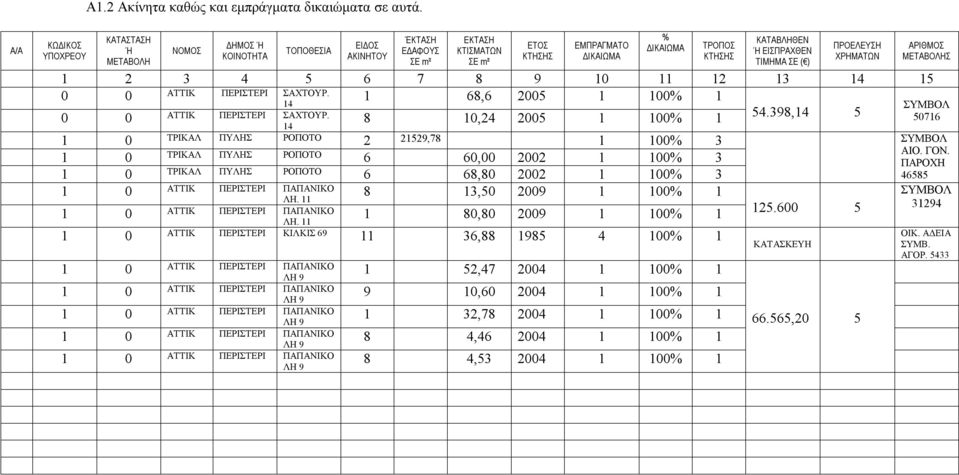 ΧΡΗΜΑΤΩΝ ΑΡΙΘΜΟΣ ΜΕΤΑΒΟΛΗΣ 1 2 3 4 5 6 7 8 9 10 11 12 13 14 15 0 0 ΑΤΤΙΚ ΠΕΡΙΣΤΕΡΙ ΣΑΧΤΟΥΡ. 1 68,6 2005 1 100% 1 14 0 0 ΑΤΤΙΚ ΠΕΡΙΣΤΕΡΙ ΣΑΧΤΟΥΡ. 8 10,24 2005 1 100% 1 54.