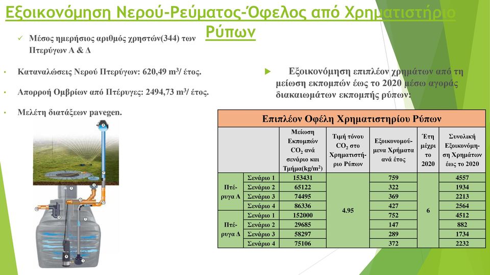 Πτέρυγα Α Πτέρυγα Δ Επιπλέον Οφέλη Χρηματιστηρίου Ρύπων Μείωση Εκπομπών CO 2 ανά σενάριο και Τμήμα(kg/m 2 ) Σενάριο 1 153431 Τιμή τόνου CO 2 στο Χρηματιστήριο Ρύπων Εξοικονομούμενα Χρήματα ανά έτος