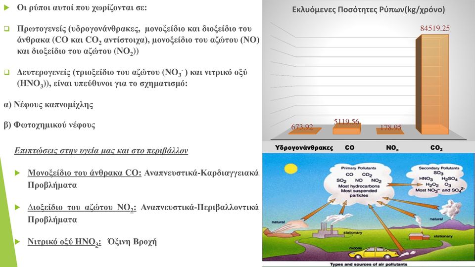 84519.25 α) Νέφους καπνοµίχλης β) Φωτοχηµικού νέφους 673.92 5119.56 178.