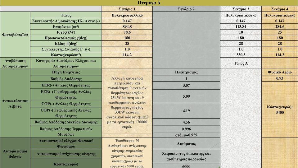 2 330.3 114.2 Κατηγορία Διατάξεων Ελέγχου και Αυτοματισμών Τύπος Α Πηγή Ενέργειας Ηλεκτρισμός Φυσικό Αέριο Βαθμός Απόδοσης Αλλαγή καυστήρα 1 0.93 πετρελαίου και EER(-) Αντλίας Θερμότητας 3.