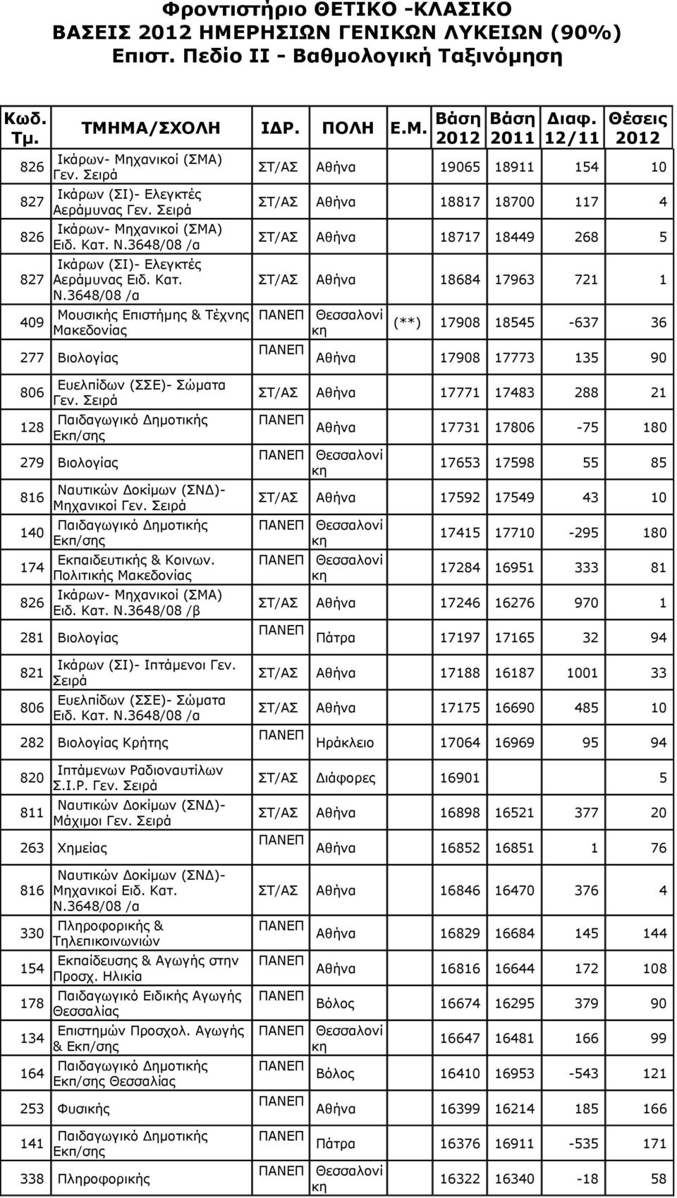 12/11 Θέσεις 2012 ΣΤ/ΑΣ Αθήνα 19065 18911 154 10 ΣΤ/ΑΣ Αθήνα 18 18700 117 4 ΣΤ/ΑΣ Αθήνα 18717 18449 268 5 ΣΤ/ΑΣ Αθήνα 18684 17963 721 1 (**) 17908 18545-637 36 277 Βιολογίας 128 Γεν.