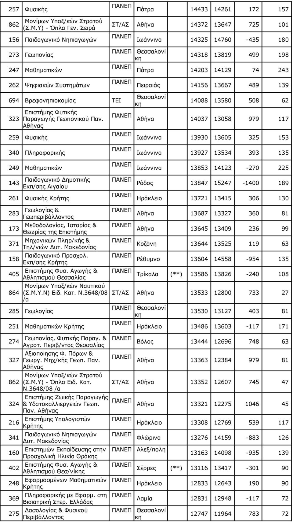 14129 74 243 262 Ψηφιακών Συστημάτων ΠΑΝΕΠ Πειραιάς 14156 13667 489 139 694 Βρεφονηπιοκομίας 323 Επιστήμης Φυτικής Παραγωγής Γεωπονικού Παν.