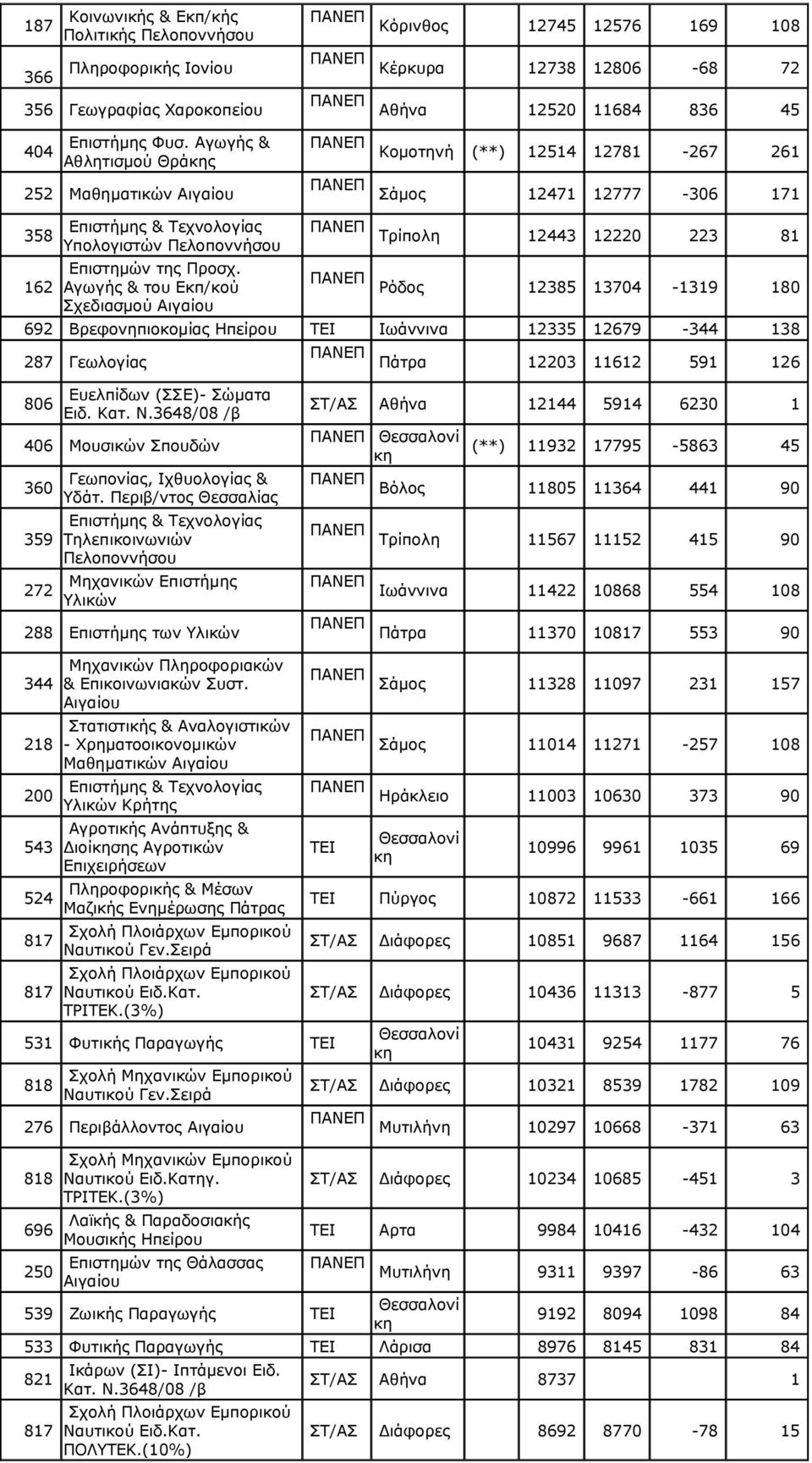 Αγωγής & του Εκπ/κού Σχεδιασμού Αιγαίου ΠΑΝΕΠ Τρίπολη 12443 12220 223 81 ΠΑΝΕΠ Ρόδος 12385 13704-1319 180 692 Βρεφονηπιοκομίας Ηπείρου Ιωάννινα 12335 12679-344 138 287 Γεωλογίας Ειδ. Κατ. N.
