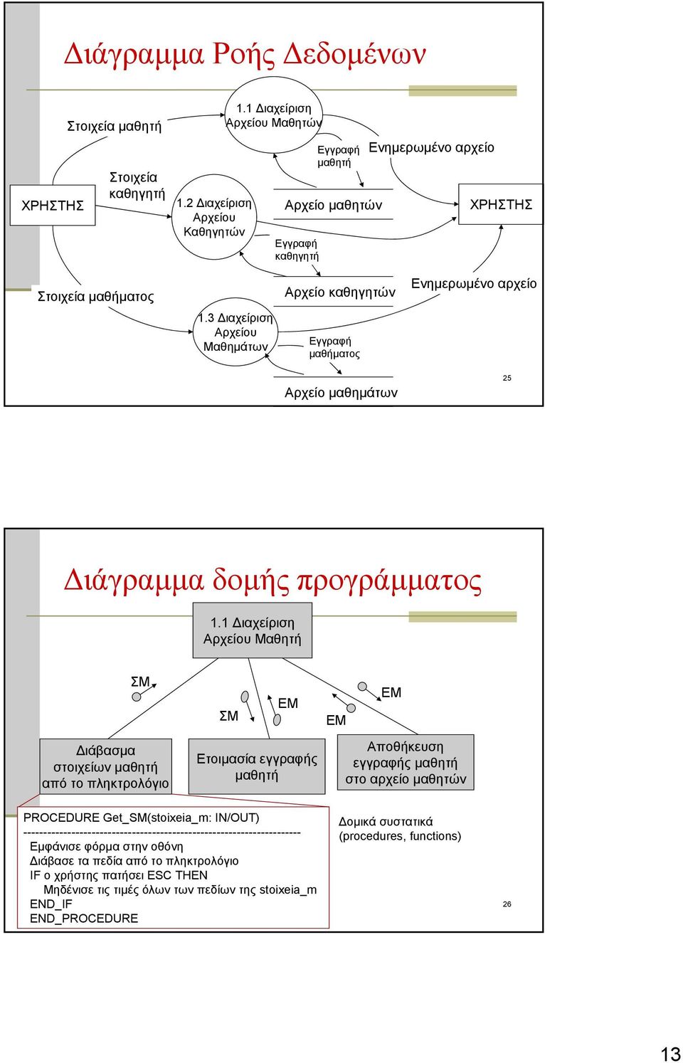 3 Διαχείριση Αρχείου Μαθημάτων Αρχείο καθηγητών Εγγραφή μαθήματος Ενημερωμένο αρχείο Αρχείο μαθημάτων 25 Διάγραμμα δομής προγράμματος 1.