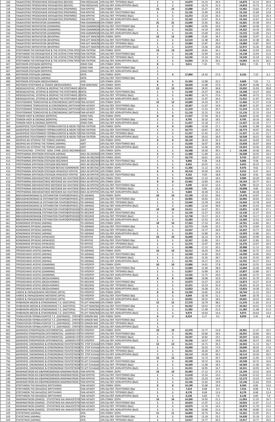 95 30.2 14,281 14.38 29.3 156 Α Α Α Α Α Α Α %.. α 2 2 13,804 14.05 23.6 13,681 14.38 22.1 156 Α Α Α Α Α Α Α %.. α 1 1 14,222 14.19 29.0 14,222 14.19 29.0 156 Α Α Α Α Α Α Α %... Α α 1 1 13,155 13.