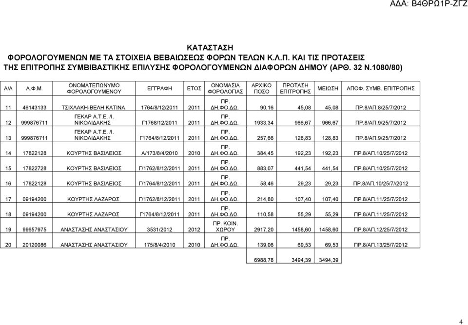 ΝΙΚΟΛΙΔΑΚΗΣ Γ1764/8/12/2011 2011 14 17822128 ΚΟΥΡΤΗΣ ΒΑΣΙΛΕΙΟΣ Α/173/8/4/2010 2010 15 17822728 ΚΟΥΡΤΗΣ ΒΑΣΙΛΕΙΟΣ Γ/1762/8/12/2011 2011 16 17822128 ΚΟΥΡΤΗΣ ΒΑΣΙΛΕΙΟΣ Γ/1764/8/12/2011 2011 17 09194200