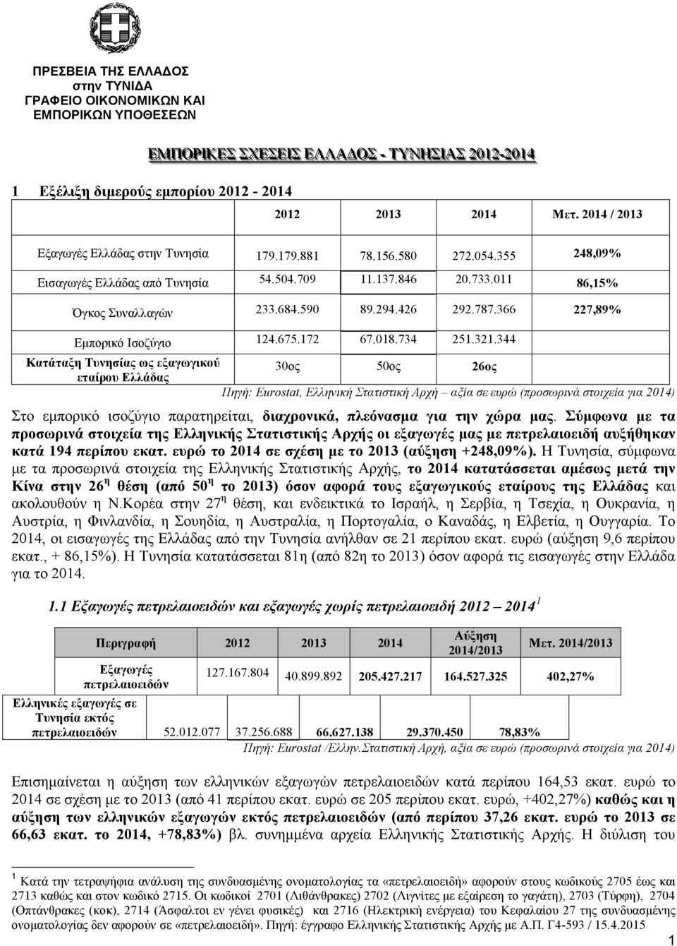787.366 227,89% Εμπορικό Ισοζύγιο 124.675.172 67.018.734 251.321.