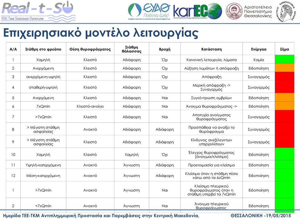 Ανερχόμενη Κλειστό Αδιάφορη Ναι Συγκέντρωση ομβρίων Ειδοποίηση 6 7xQmin Κλειστό-ανοίγει Αδιάφορη Ναι Άνοιγμα θυροφράγματος -> Ειδοποίηση 7 >7xQmin Κλειστό Αδιάφορη Ναι Αποτυχία ανοίγματος