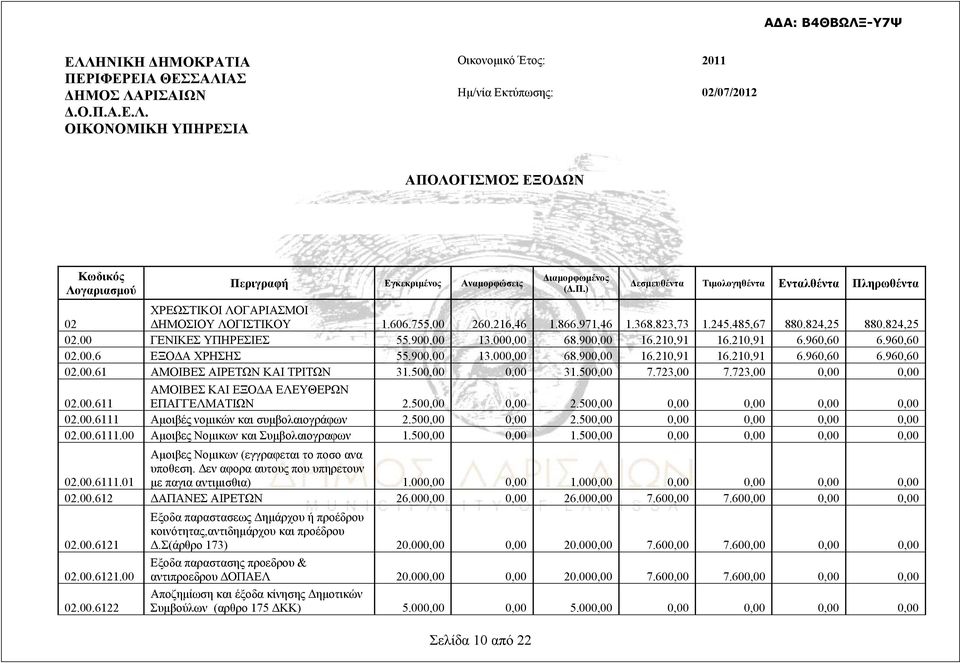 00 ΓΕΝΙΚΕΣ ΥΠΗΡΕΣΙΕΣ 55.900,00 13.000,00 68.900,00 16.210,91 16.210,91 6.960,60 6.960,60 02.00.6 ΕΞΟΔΑ ΧΡΗΣΗΣ 55.900,00 13.000,00 68.900,00 16.210,91 16.210,91 6.960,60 6.960,60 02.00.61 ΑΜΟΙΒΕΣ ΑΙΡΕΤΩΝ ΚΑΙ ΤΡΙΤΩΝ 31.