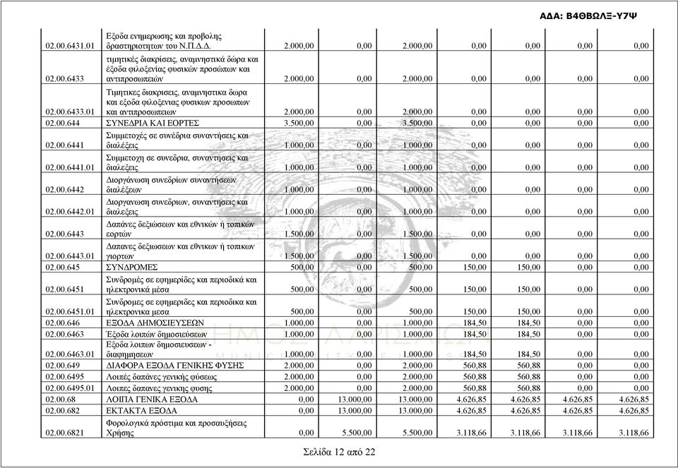 01 Τιμητικες διακρισεις, αναμνηστικα δωρα και εξοδα φιλοξενιας φυσικων προσωπων και αντιπροσωπειων 2.000,00 0,00 2.000,00 0,00 0,00 0,00 0,00 02.00.644 ΣΥΝΕΔΡΙΑ ΚΑΙ ΕΟΡΤΕΣ 3.500,00 0,00 3.