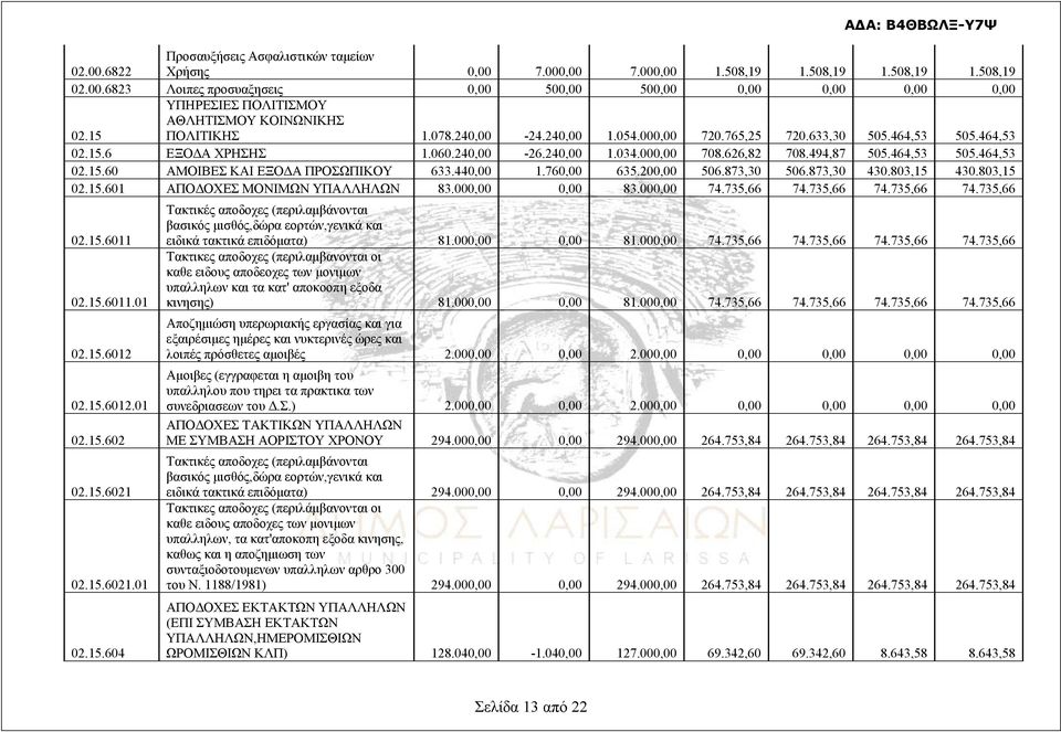 626,82 708.494,87 505.464,53 505.464,53 02.15.60 ΑΜΟΙΒΕΣ ΚΑΙ ΕΞΟΔΑ ΠΡΟΣΩΠΙΚΟΥ 633.440,00 1.760,00 635.200,00 506.873,30 506.873,30 430.803,15 430.803,15 02.15.601 ΑΠΟΔΟΧΕΣ ΜΟΝΙΜΩΝ ΥΠΑΛΛΗΛΩΝ 83.