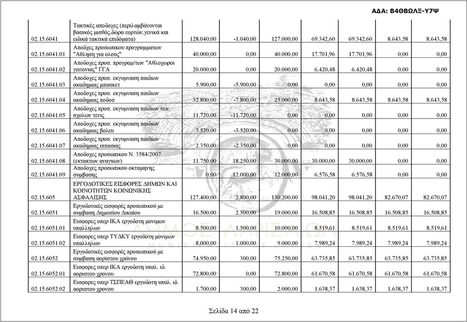 643,58 Αποδχες προσωπικου προγραμματων "Αθληση για ολους" 40.000,00 0,00 40.000,00 17.701,96 17.701,96 0,00 0,00 Αποδοχες προσ. προγραμ/των "Αθλοχωροι γειτονιας" ΓΓΑ 20.000,00 0,00 20.000,00 6.