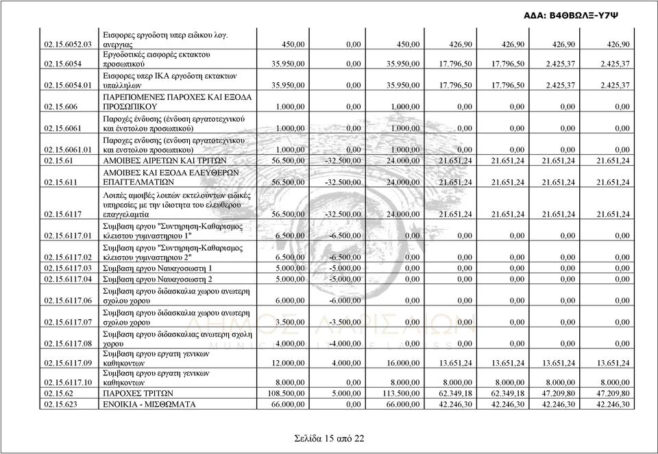 000,00 0,00 1.000,00 0,00 0,00 0,00 0,00 02.15.6061 Παροχές ένδυσης (ένδυση εργατοτεχνικού και ένστολου προσωπικού) 1.000,00 0,00 1.000,00 0,00 0,00 0,00 0,00 02.15.6061.01 Παροχες ενδυσης (ενδυση εργατοτεχνικου και ενστολου προσωπικου) 1.