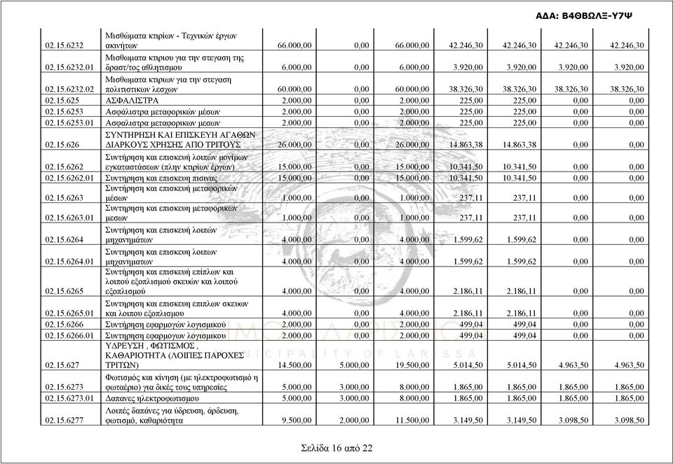 000,00 0,00 2.000,00 225,00 225,00 0,00 0,00 02.15.6253 Ασφάλιστρα μεταφορικών μέσων 2.000,00 0,00 2.000,00 225,00 225,00 0,00 0,00 02.15.6253.01 Ασφαλιστρα μεταφορικων μεσων 2.000,00 0,00 2.000,00 225,00 225,00 0,00 0,00 02.15.626 ΣΥΝΤΗΡΗΣΗ ΚΑΙ ΕΠΙΣΚΕΥΗ ΑΓΑΘΩΝ ΔΙΑΡΚΟΥΣ ΧΡΗΣΗΣ ΑΠΟ ΤΡΙΤΟΥΣ 26.