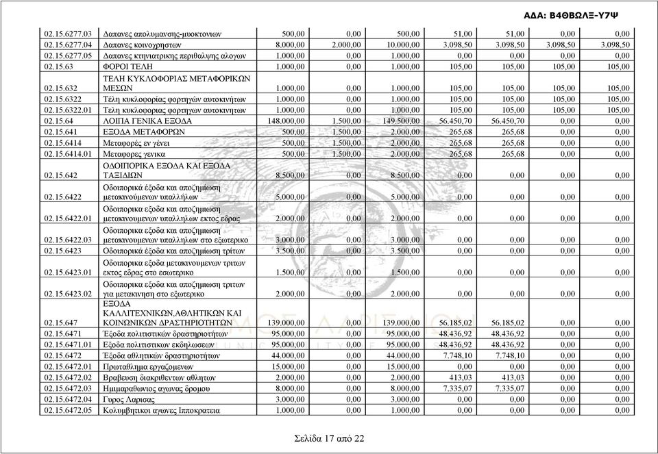 000,00 0,00 1.000,00 105,00 105,00 105,00 105,00 02.15.6322.01 Τελη κυκλοφοριας φορτηγων αυτοκινητων 1.000,00 0,00 1.000,00 105,00 105,00 105,00 105,00 02.15.64 ΛΟΙΠΑ ΓΕΝΙΚΑ ΕΞΟΔΑ 148.000,00 1.500,00 149.