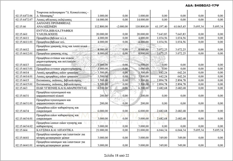 4.000,00 0,00 4.000,00 1.034,56 1.034,56 0,00 0,00 02.15.6611.01 Προμηθεια βιβλιων κτλ. 4.000,00 0,00 4.000,00 1.034,56 1.034,56 0,00 0,00 02.15.6612 Προμήθεια γραφικής ύλης και λοιπά υλικά γραφείων 8.