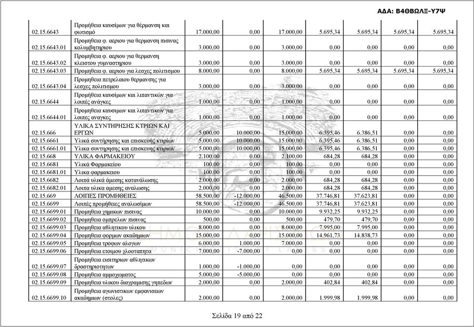 αεριου για λεσχες πολιτισμου 8.000,00 0,00 8.000,00 5.695,34 5.695,34 5.695,34 5.695,34 02.15.6643.04 Προμηθεια πετρελαιου θερμανσης για λεσχες πολιτισμου 3.000,00 0,00 3.