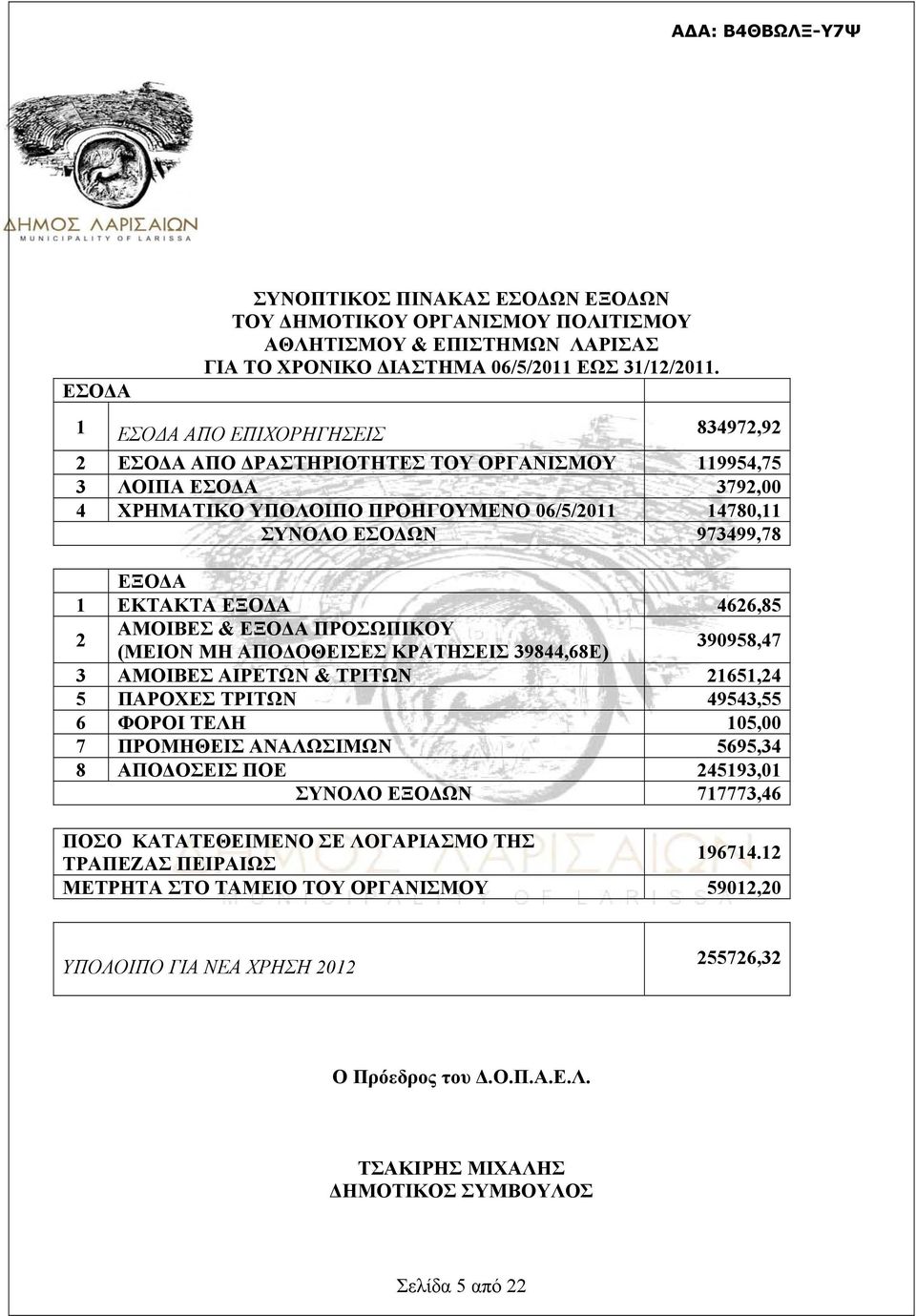 EKΤΑΚΤΑ ΕΞΟΔΑ 4626,85 2 AΜΟΙΒΕΣ & ΕΞΟΔΑ ΠΡΟΣΩΠΙΚΟΥ (ΜΕΙΟΝ ΜΗ ΑΠΟΔΟΘΕΙΣΕΣ ΚΡΑΤΗΣΕΙΣ 39844,68Ε) 390958,47 3 ΑΜΟΙΒΕΣ ΑΙΡΕΤΩΝ & ΤΡΙΤΩΝ 21651,24 5 ΠΑΡΟΧΕΣ ΤΡΙΤΩΝ 49543,55 6 ΦΟΡΟΙ ΤΕΛΗ 105,00 7 ΠΡΟΜΗΘΕΙΣ