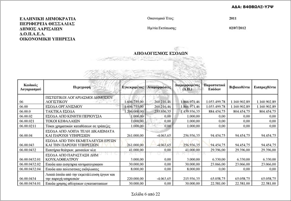 206.000,00 253.936,35 1.459.936,35 884.454,75 804.454,75 804.454,75 06.00.02 ΕΣΟΔΑ ΑΠΟ ΚΙΝΗΤΗ ΠΕΡΙΟΥΣΙΑ 1.000,00 0,00 1.000,00 0,00 0,00 0,00 06.00.021 ΤΟΚΟΙ ΚΕΦΑΛΑΙΩΝ 1.000,00 0,00 1.000,00 0,00 0,00 0,00 06.00.0211 Τόκοι χρηματικών καταθέσεων σε τράπεζες 1.