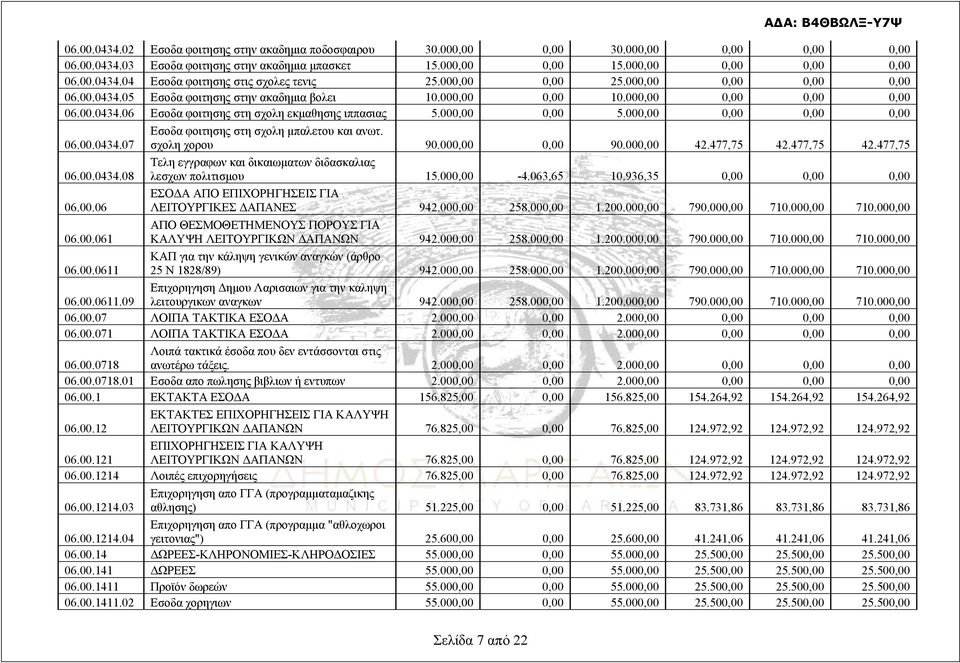 000,00 0,00 0,00 0,00 06.00.0434.07 Εσοδα φοιτησης στη σχολη μπαλετου και ανωτ. σχολη χορου 90.000,00 0,00 90.000,00 42.477,75 42.477,75 42.477,75 06.00.0434.08 Τελη εγγραφων και δικαιωματων διδασκαλιας λεσχων πολιτισμου 15.