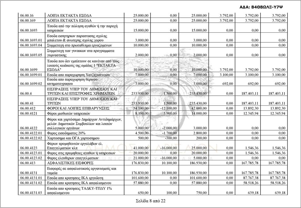 000,00 0,00 10.000,00 0,00 0,00 0,00 06.00.1693.05 Συμμετοχη των γυναικων στα προγραμματα γυμναστικης 2.000,00 0,00 2.000,00 0,00 0,00 0,00 06.00.1699 Έσοδα που δεν εμπίπτουν σε κανέναν από τους λοιπούς κωδικούς της ομάδας 1 "ΕΚΤΑΚΤΑ ΕΣΟΔΑ" 10.