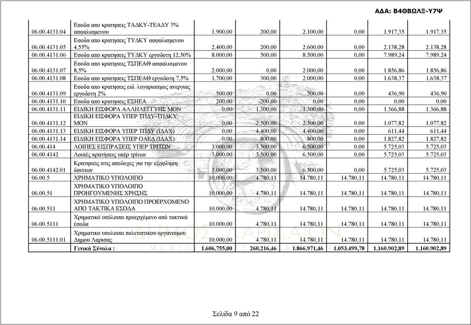 000,00 0,00 2.000,00 0,00 1.856,86 1.856,86 06.00.4131.08 Εσοδα απο κρατησεις ΤΣΠΕΑΘ εργοδοτη 7,5% 1.700,00 300,00 2.000,00 0,00 1.638,37 1.638,37 06.00.4131.09 Εσοδα απο κρατησεις ειδ.