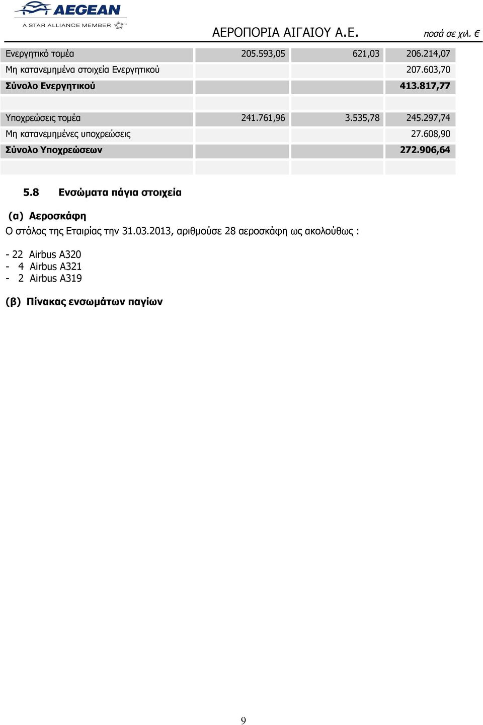 297,74 Μη κατανεμημένες υποχρεώσεις 27.608,90 Σύνολο Υποχρεώσεων 272.906,64 5.