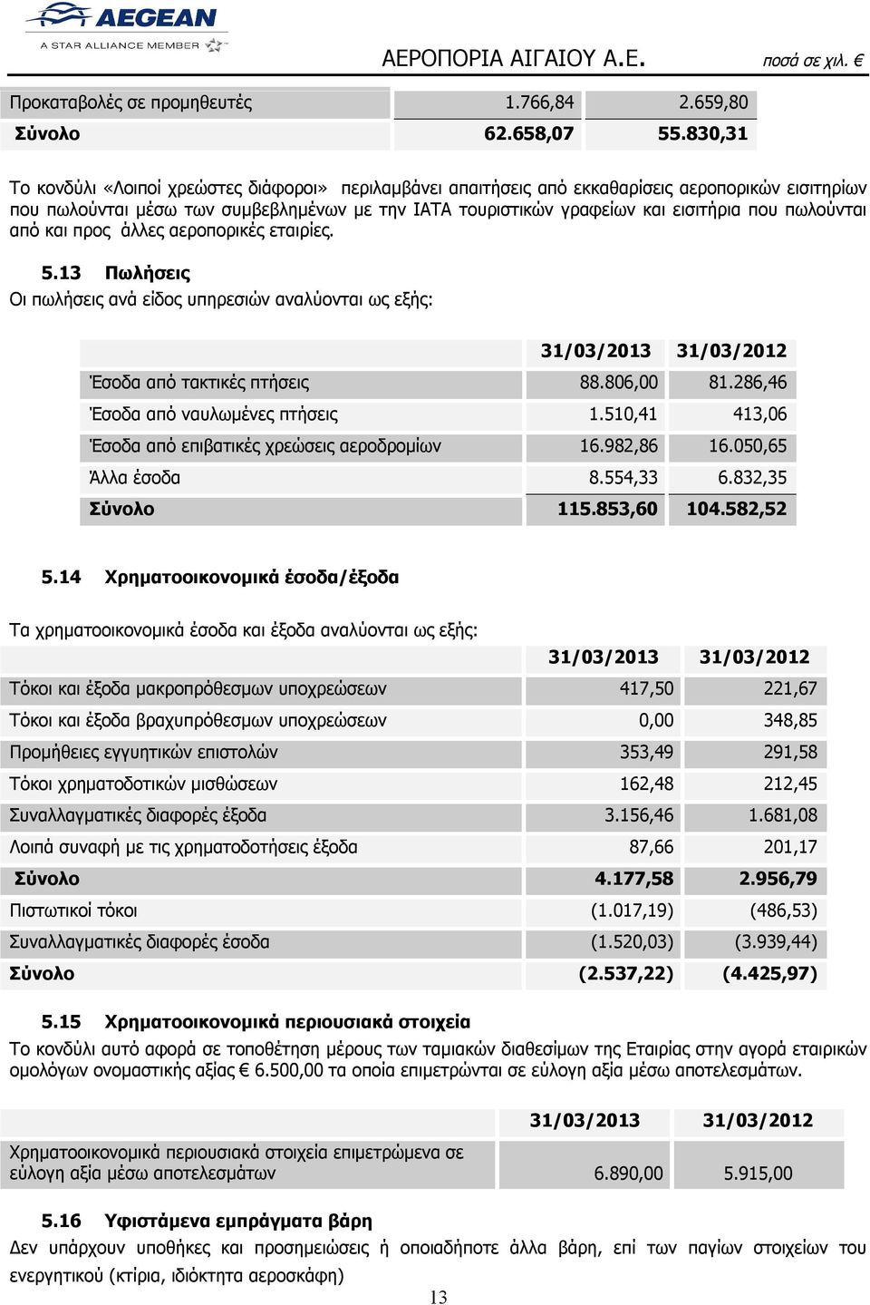 πωλούνται από και προς άλλες αεροπορικές εταιρίες. 5.13 Πωλήσεις Οι πωλήσεις ανά είδος υπηρεσιών αναλύονται ως εξής: Έσοδα από τακτικές πτήσεις 88.806,00 81.286,46 Έσοδα από ναυλωμένες πτήσεις 1.