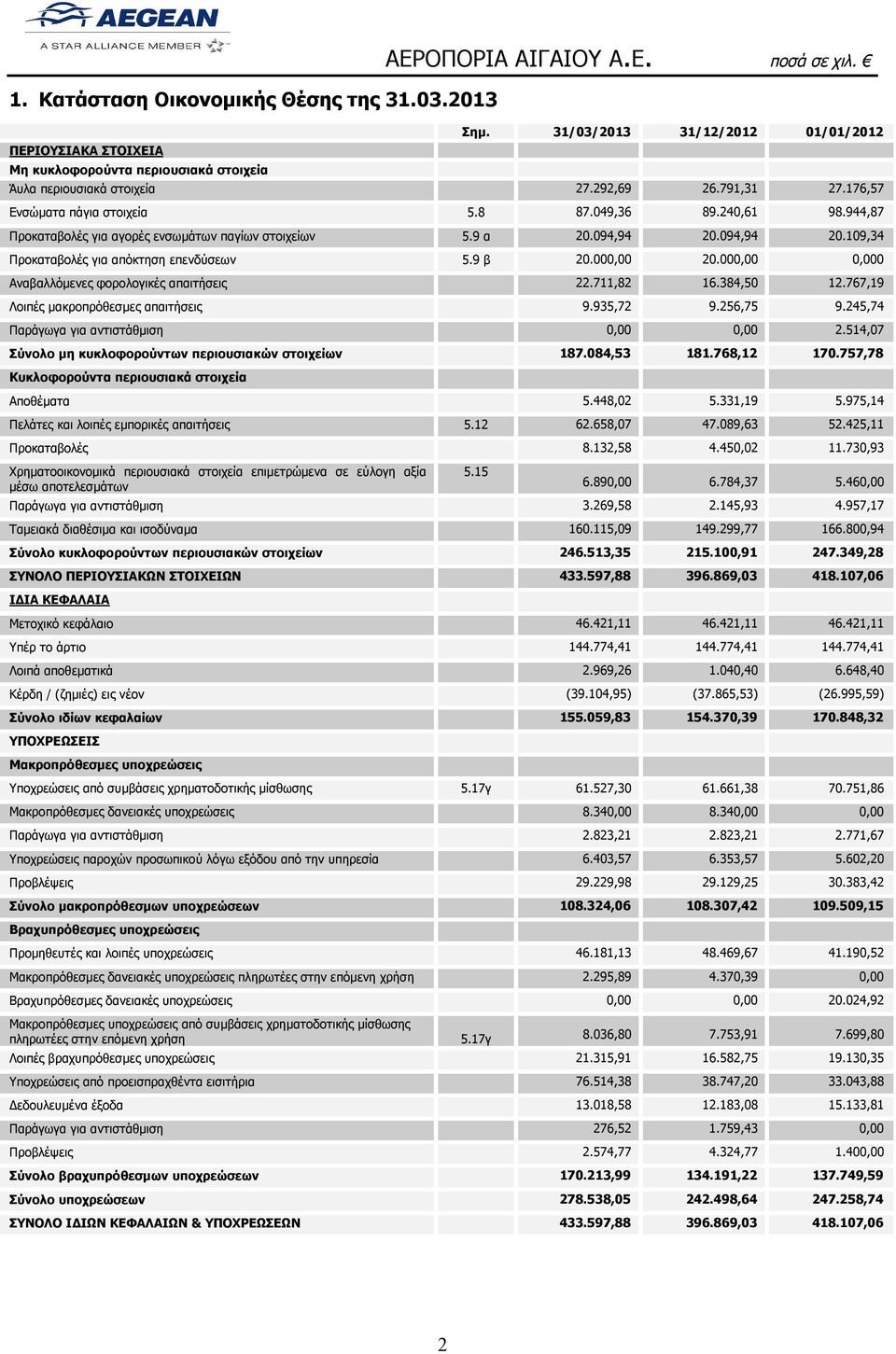 9 α 20.094,94 20.094,94 20.109,34 Προκαταβολές για απόκτηση επενδύσεων 5.9 β 20.000,00 20.000,00 0,000 Αναβαλλόμενες φορολογικές απαιτήσεις 22.711,82 16.384,50 12.