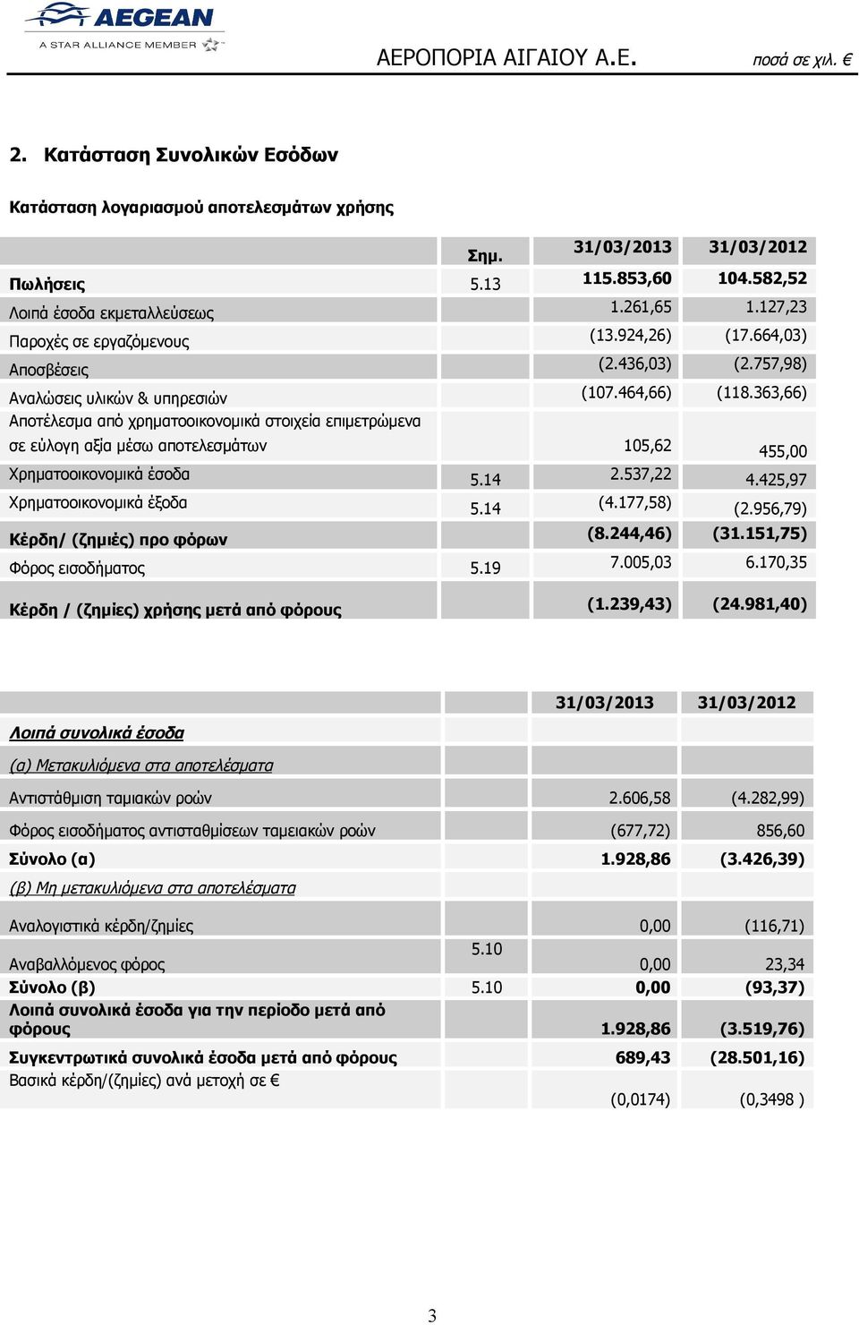 363,66) Αποτέλεσμα από χρηματοοικονομικά στοιχεία επιμετρώμενα σε εύλογη αξία μέσω αποτελεσμάτων 105,62 455,00 Χρηματοοικονομικά έσοδα 5.14 2.537,22 4.425,97 Χρηματοοικονομικά έξοδα 5.14 (4.