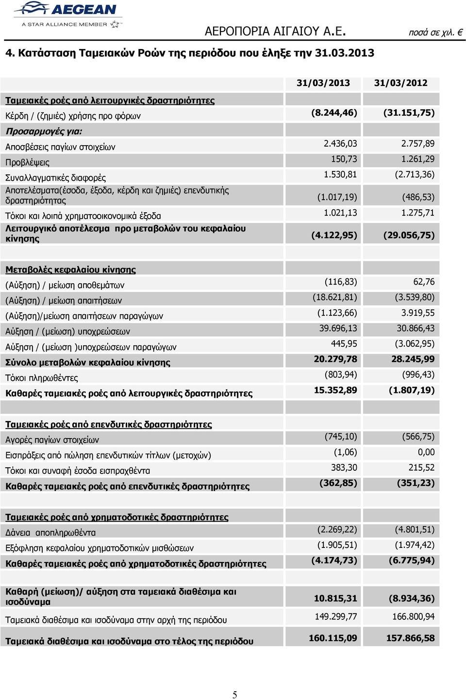 713,36) Αποτελέσματα(έσοδα, έξοδα, κέρδη και ζημιές) επενδυτικής δραστηριότητας (1.017,19) (486,53) Τόκοι και λοιπά χρηματοοικονομικά έξοδα 1.021,13 1.